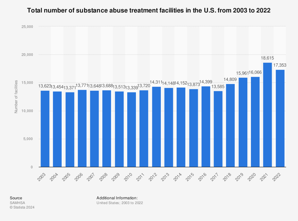 Statistic: Total number of substance abuse treatment facilities in the U.S. from 2003 to 2020 | Statista