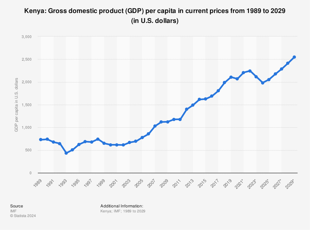 Statistic: Kenya: Gross domestic product (GDP) per capita in current prices from 1987 to 2027 (in U.S. dollars) | Statista