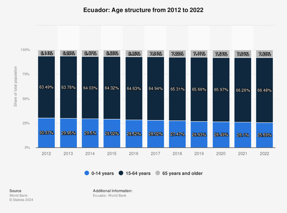 Statistic: Ecuador: Age structure from 2011 to 2021 | Statista