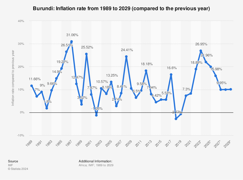 Statistic: Burundi: Inflation rate from 1987 to 2027 (compared to the previous year) | Statista