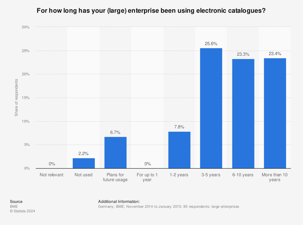 Statistic: For how long has your (large) enterprise been using electronic catalogues? | Statista