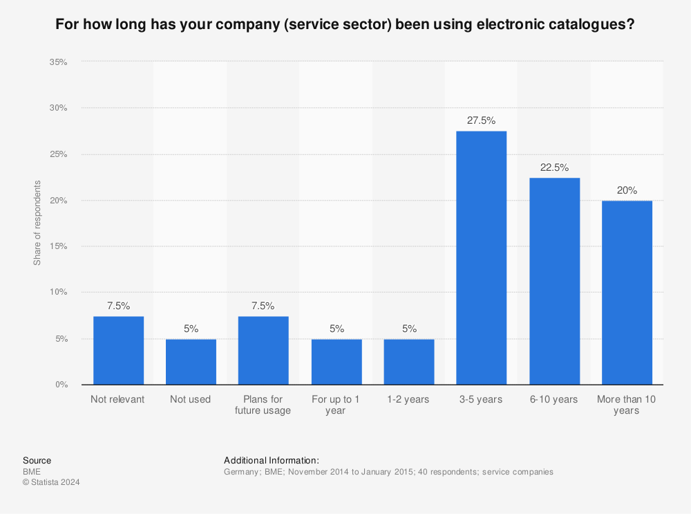 Statistic: For how long has your company (service sector) been using electronic catalogues? | Statista