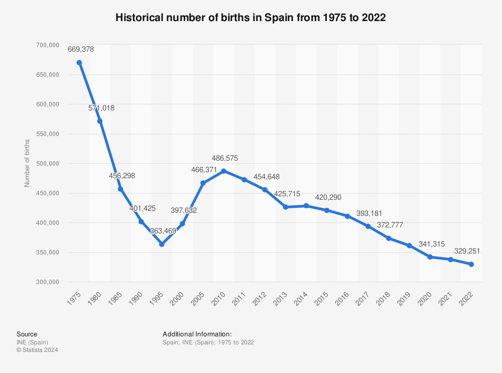 Statistic: Historical number of births in Spain from 1975 to 2021 | Statista