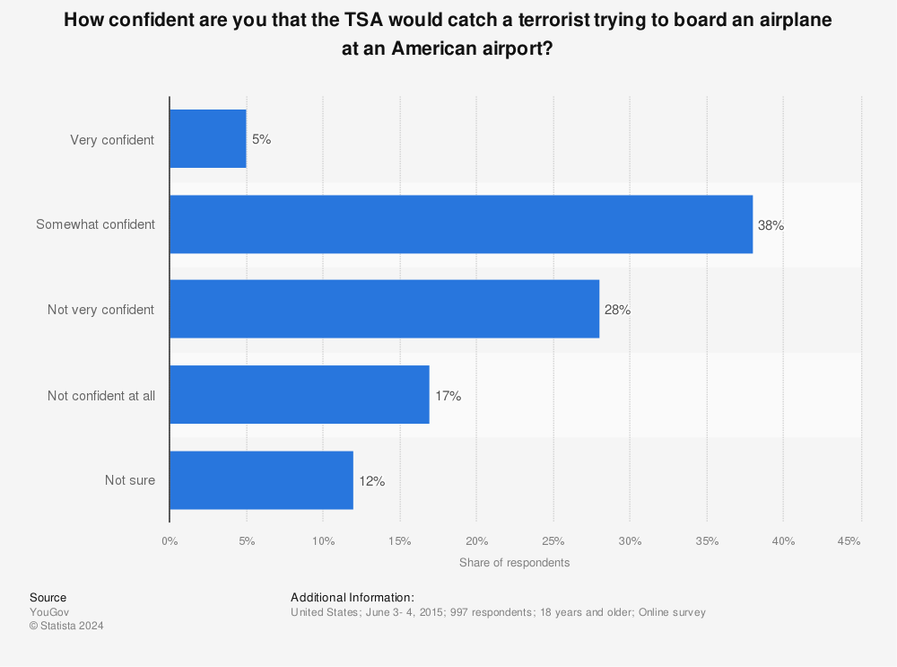 Statistic: How confident are you that the TSA would catch a terrorist trying to board an airplane at an American airport?  | Statista
