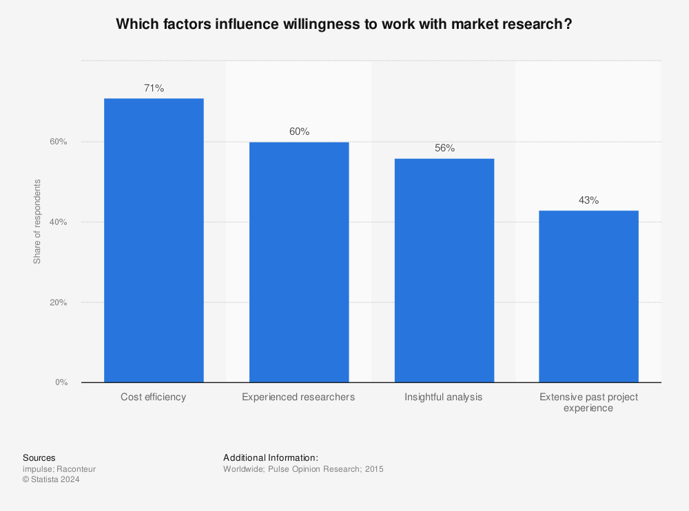 Statistic: Which factors influence willingness to work with market research?  | Statista