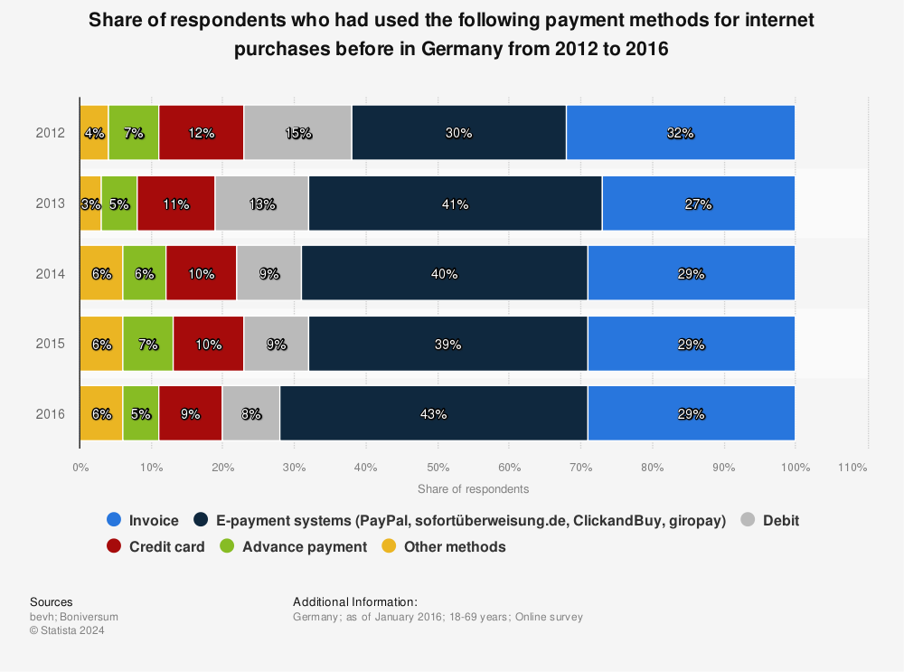 Statistic: Share of respondents who had used the following payment methods for internet purchases before in Germany from 2012 to 2016 | Statista