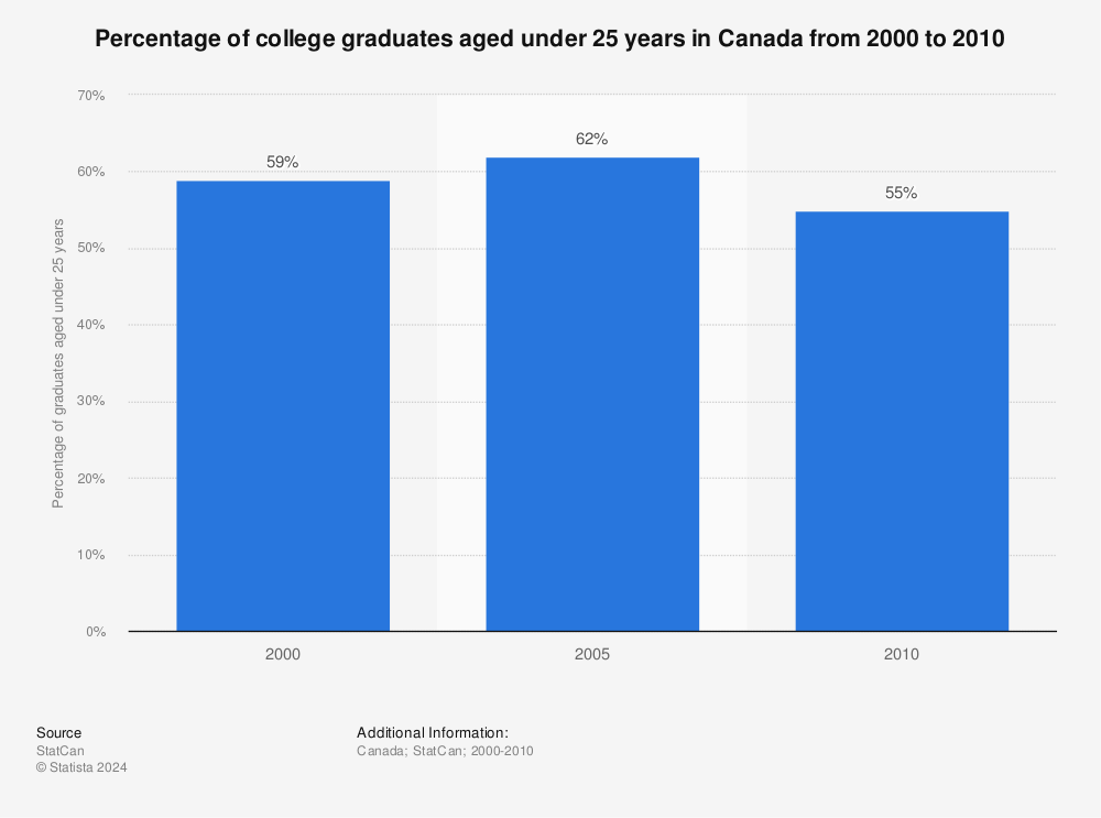Statistic: Percentage of college graduates aged under 25 years in Canada from 2000 to 2010 | Statista