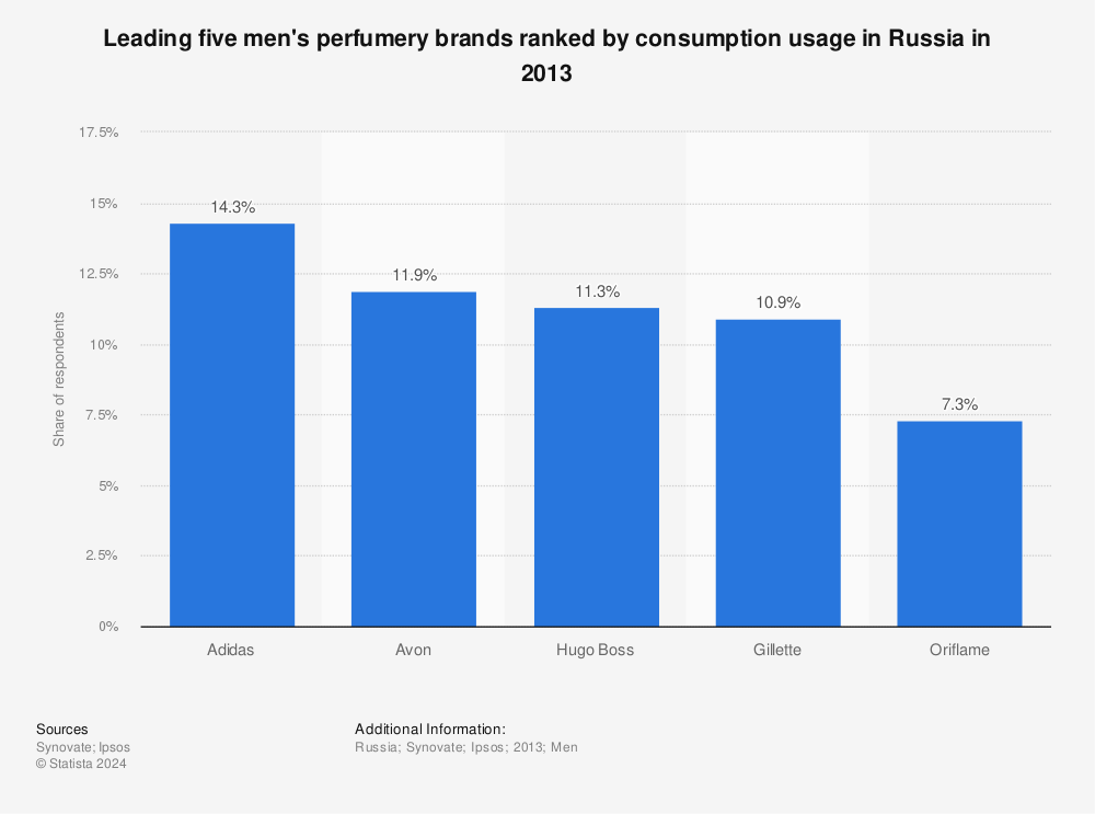 Statistic: Leading five men's perfumery brands ranked by consumption usage in Russia in 2013 | Statista