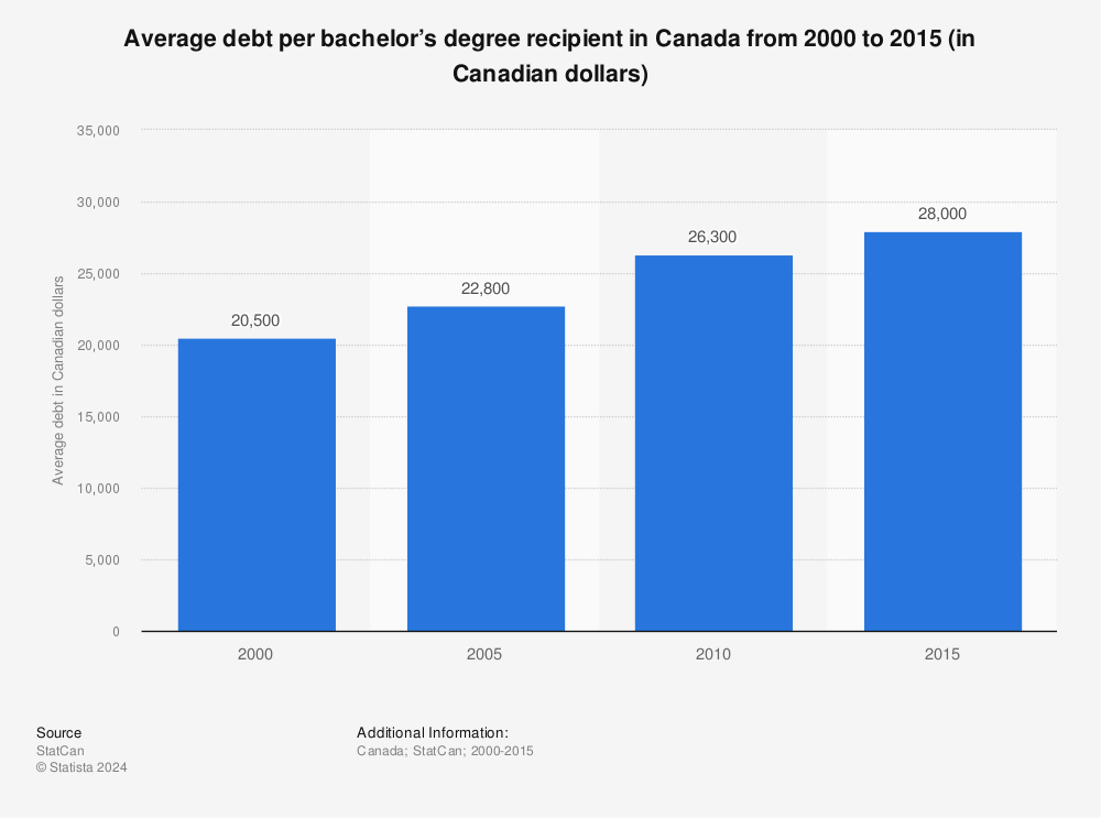 Statistic: Average debt per bachelor’s degree recipient in Canada from 2000 to 2015 (in Canadian dollars) | Statista