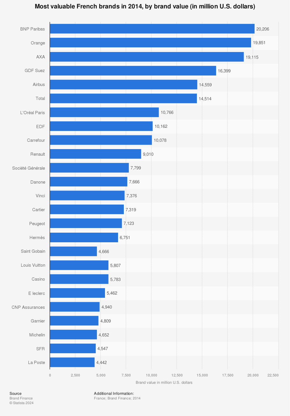 Statistic: Most valuable French brands in 2014, by brand value (in million U.S. dollars)  | Statista