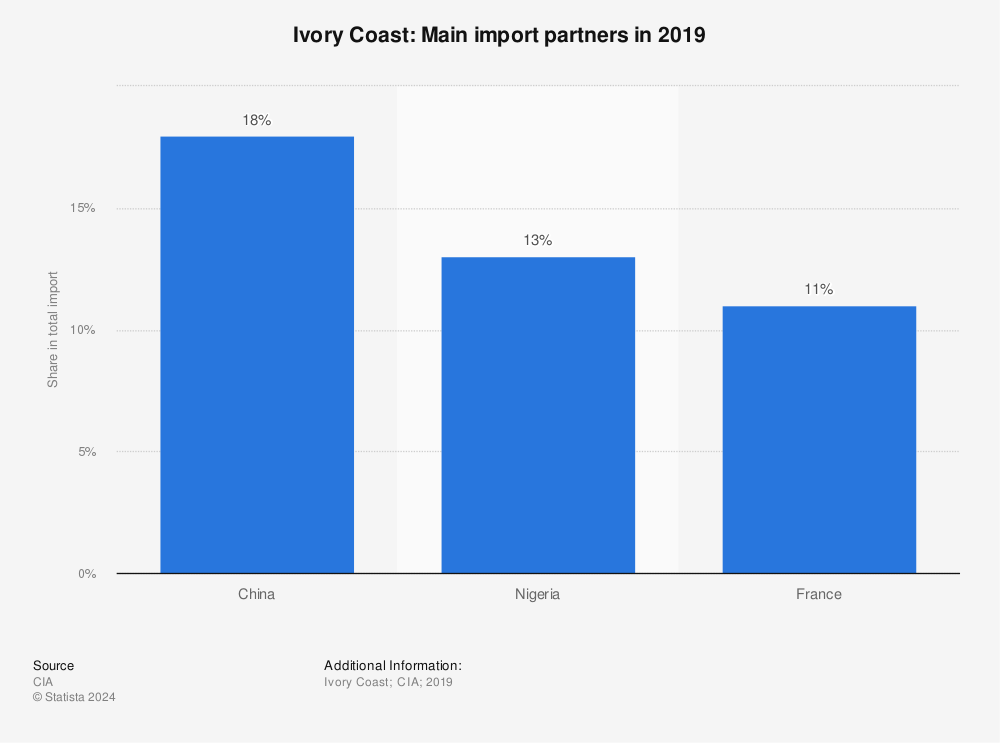 Ivory Coast - most import partners 2019 Statista