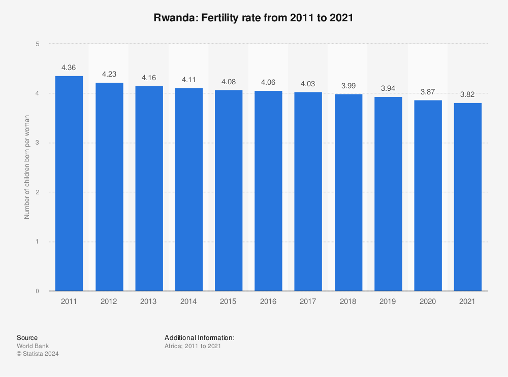 Statistic: Rwanda: Fertility rate from 2010 to 2020 | Statista