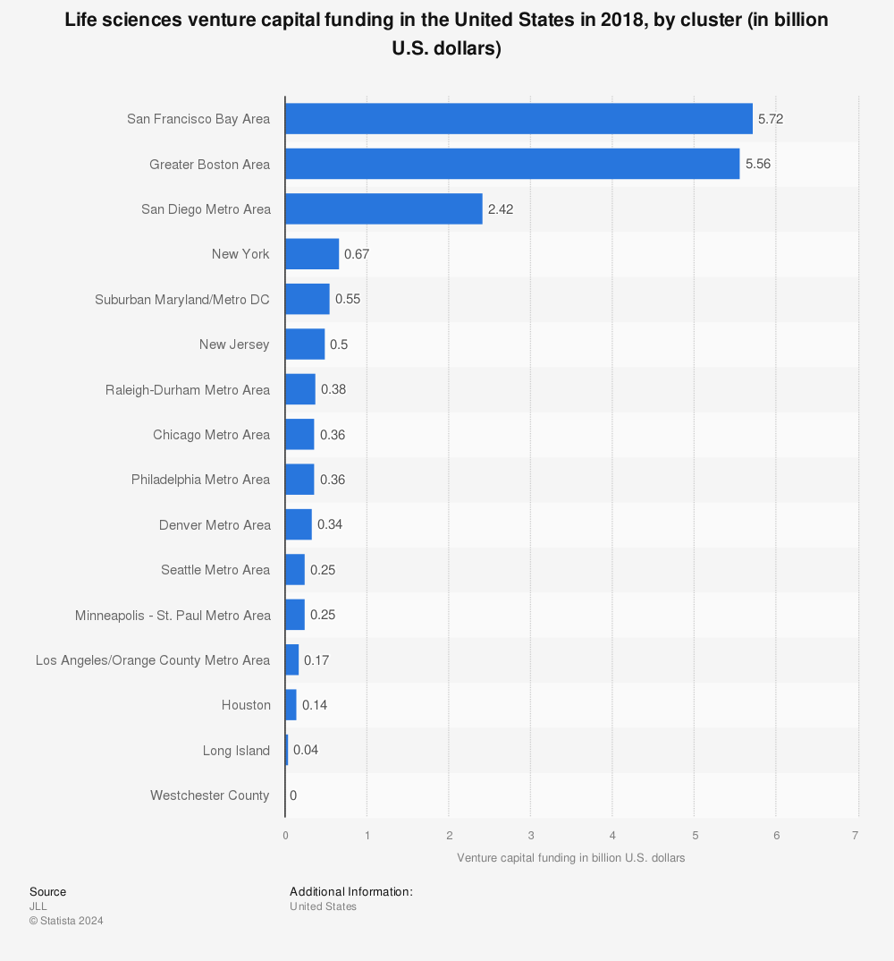 Statistic: Life sciences venture capital funding in the United States in 2018, by cluster (in billion U.S. dollars) | Statista