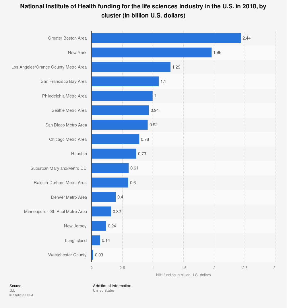 Statistic: National Institute of Health funding for the life sciences industry in the U.S. in 2018, by cluster (in billion U.S. dollars) | Statista