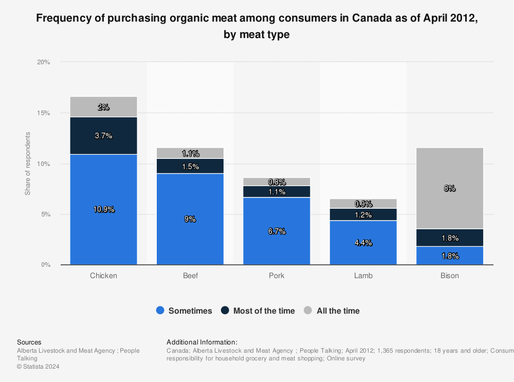 Statistic: Frequency of purchasing organic meat among consumers in Canada as of April 2012, by meat type | Statista