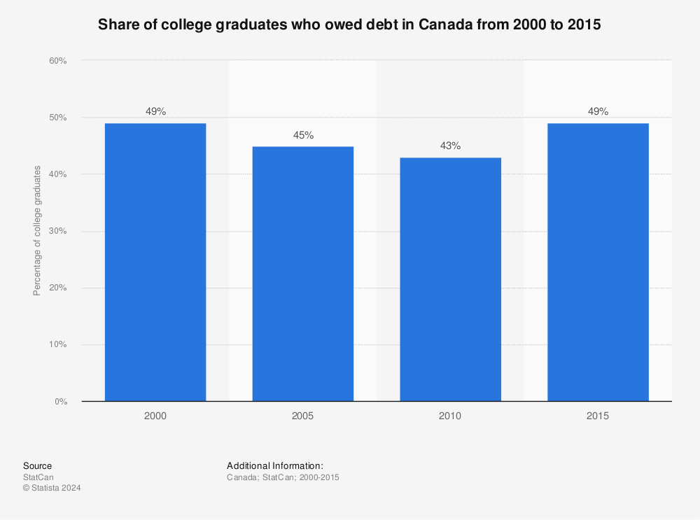Statistic: Share of college graduates who owed debt in Canada from 2000 to 2015 | Statista