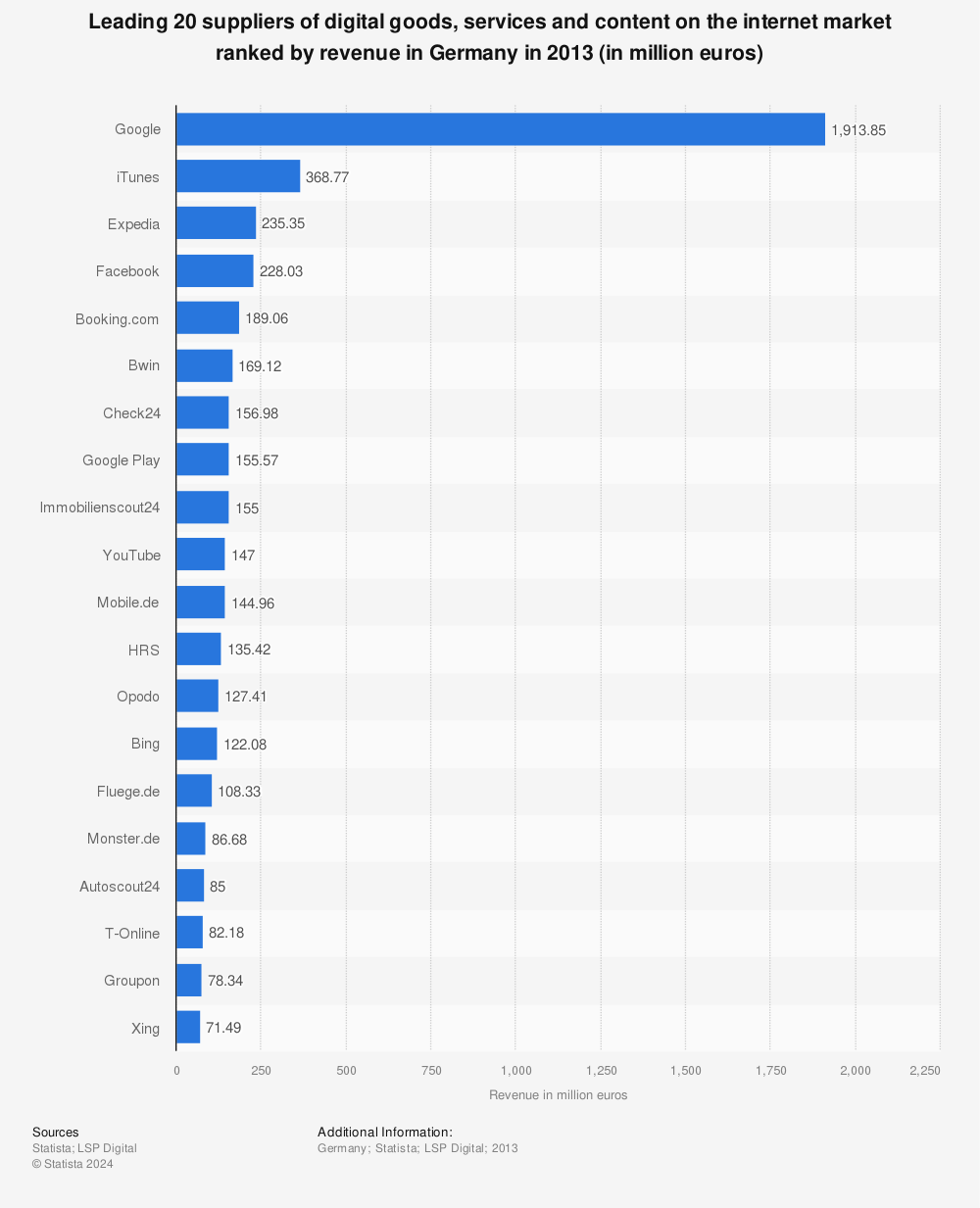 Statistic: Leading 20 suppliers of digital goods, services and content on the internet market ranked by revenue in Germany in 2013 (in million euros) | Statista