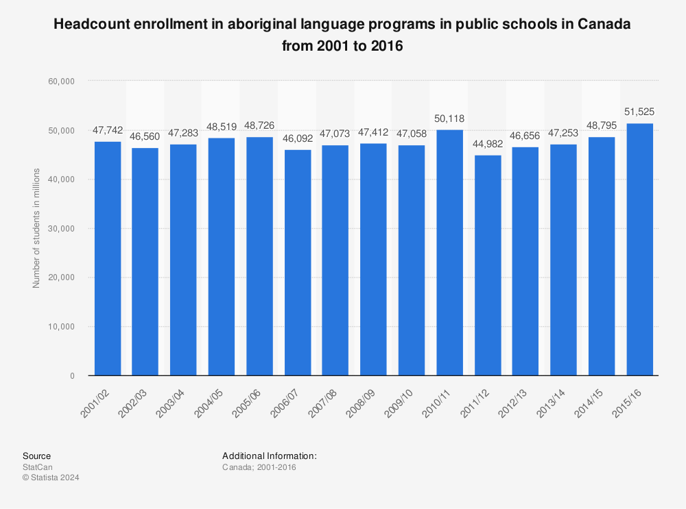 Statistic: Headcount enrollment in aboriginal language programs in public schools in Canada from 2001 to 2016 | Statista