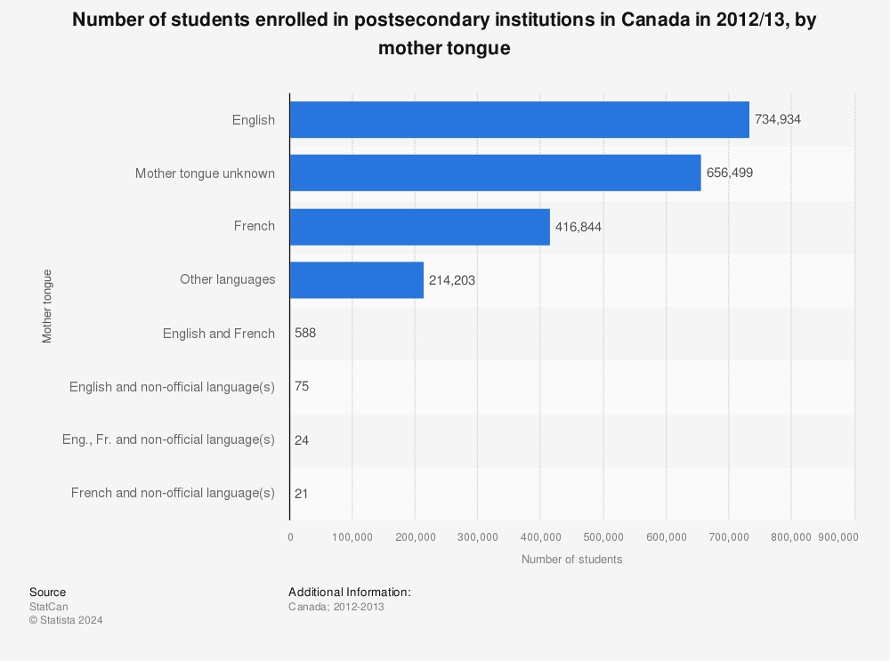Statistic: Number of students enrolled in postsecondary institutions in Canada in 2012/13, by mother tongue | Statista
