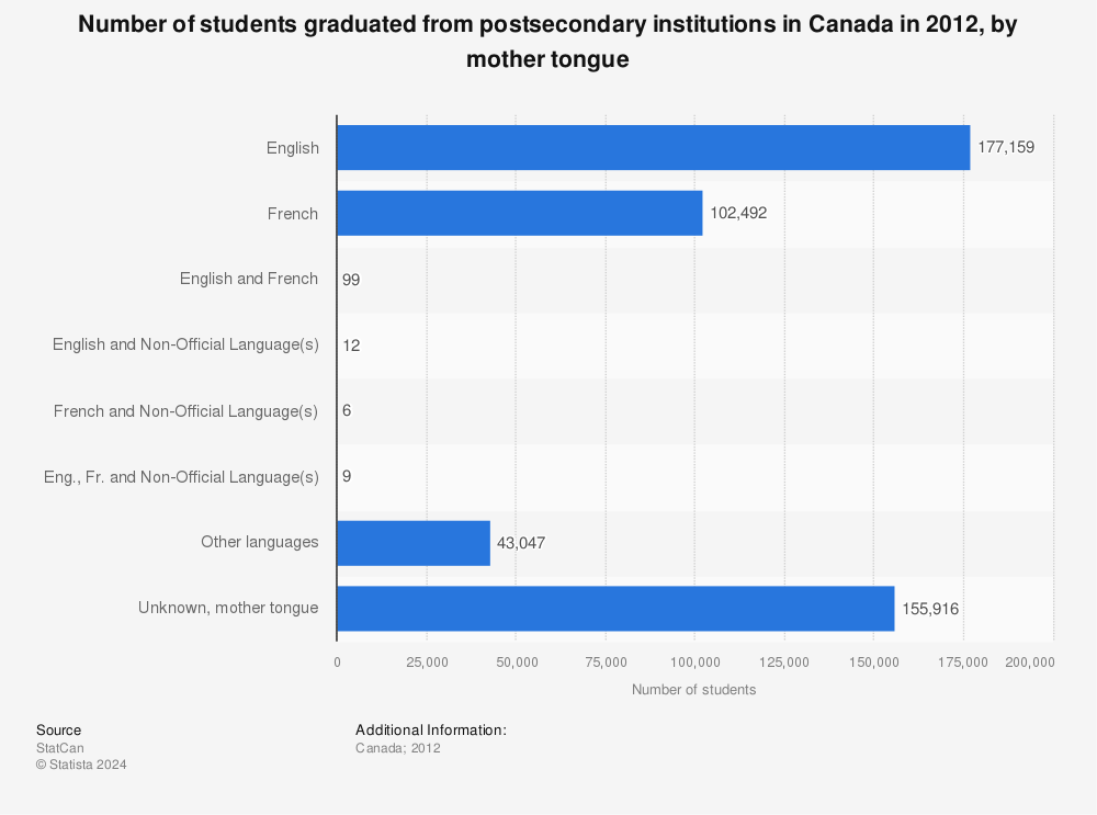 Statistic: Number of students graduated from postsecondary institutions in Canada in 2012, by mother tongue | Statista