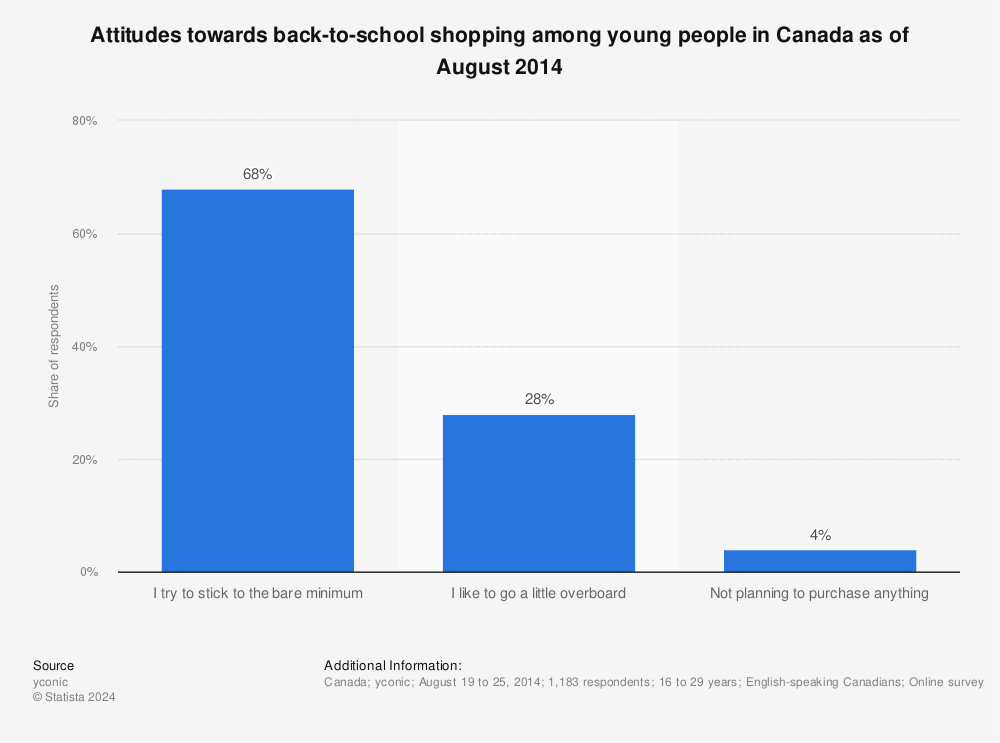 Statistic: Attitudes towards back-to-school shopping among young people in Canada as of August 2014 | Statista