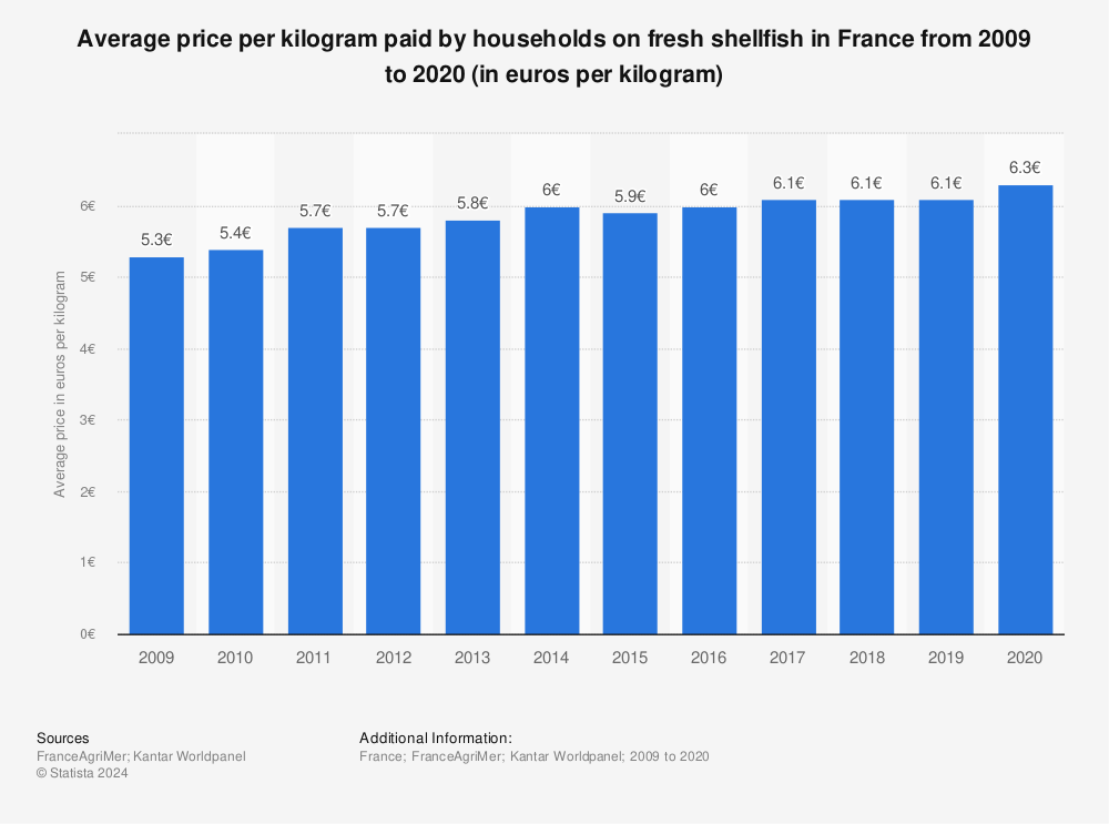 Statistic: Average price per kilogram paid by households on fresh shellfish in France from 2009 to 2020 (in euros per kilogram)  | Statista