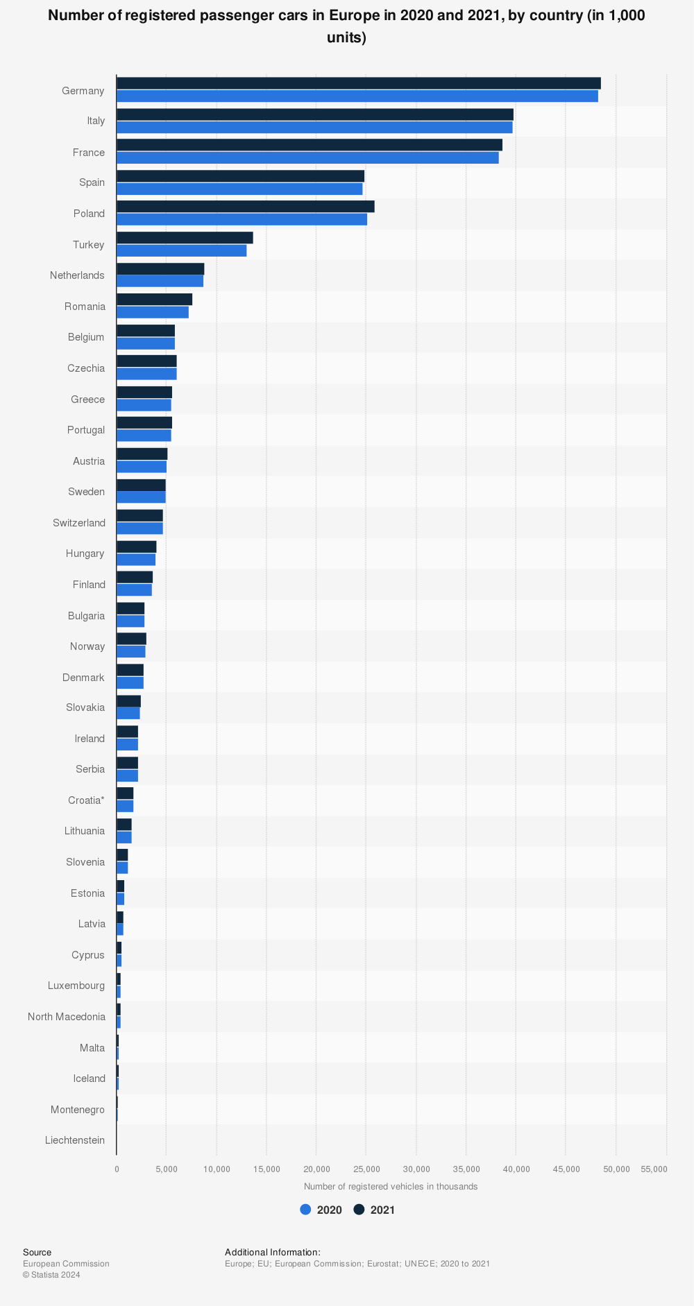Statistic: Number of registered passenger cars in Europe in 2018 and 2019, by country (in 1,000 units) | Statista