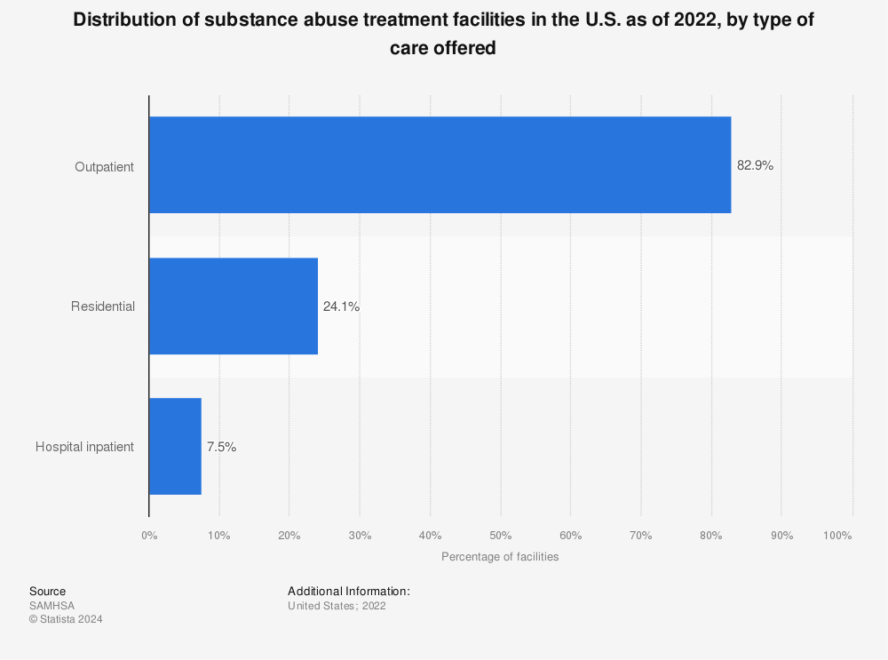 Statistic: Distribution of substance abuse treatment facilities in the U.S. as of 2020, by type of care offered | Statista