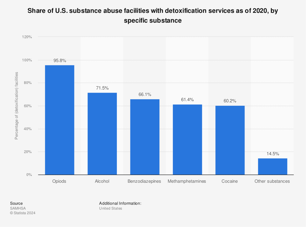 Statistic: Share of U.S. substance abuse facilities with detoxification services as of 2020, by specific substance | Statista