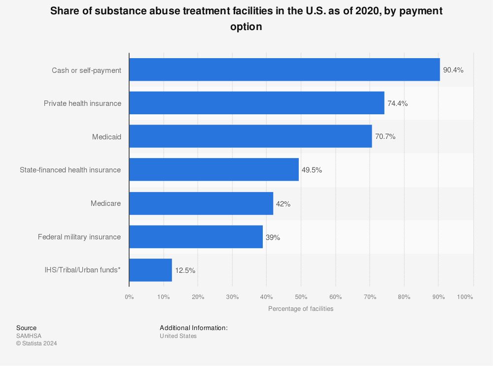 Statistic: Share of substance abuse treatment facilities in the U.S. as of 2020, by payment option | Statista
