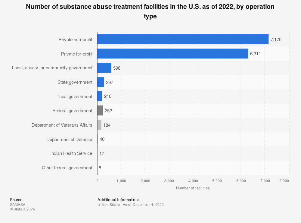 Statistic: Number of substance abuse treatment facilities in the U.S. as of 2020, by operation type | Statista