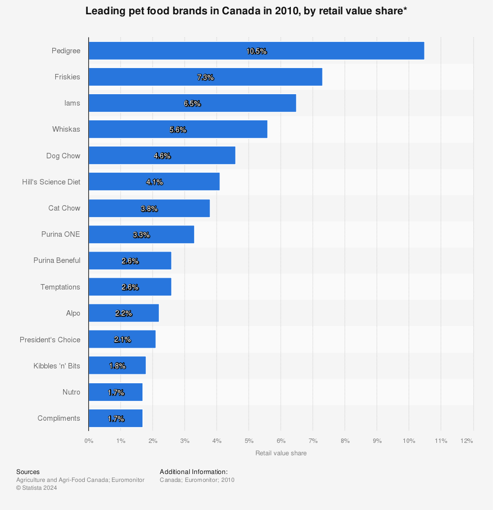 Statistic: Leading pet food brands in Canada in 2010, by retail value share*  | Statista