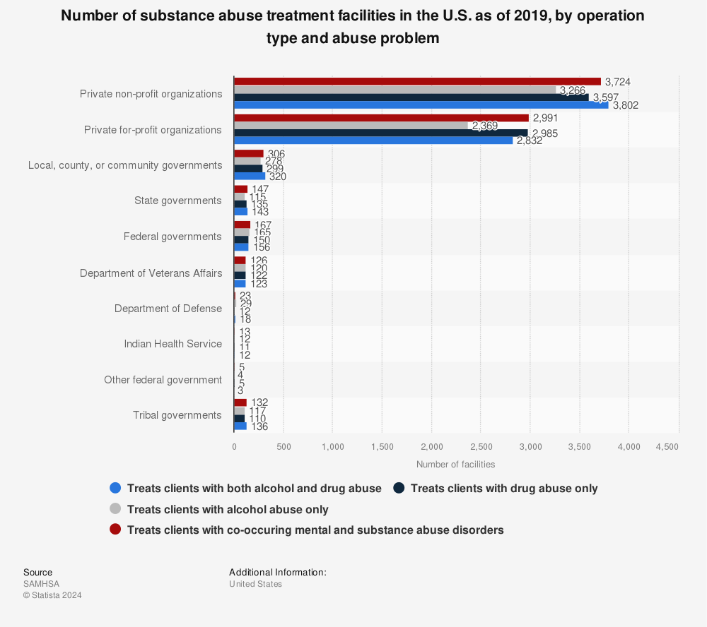 Statistic: Number of substance abuse treatment facilities in the U.S. as of 2019, by operation type and abuse problem | Statista