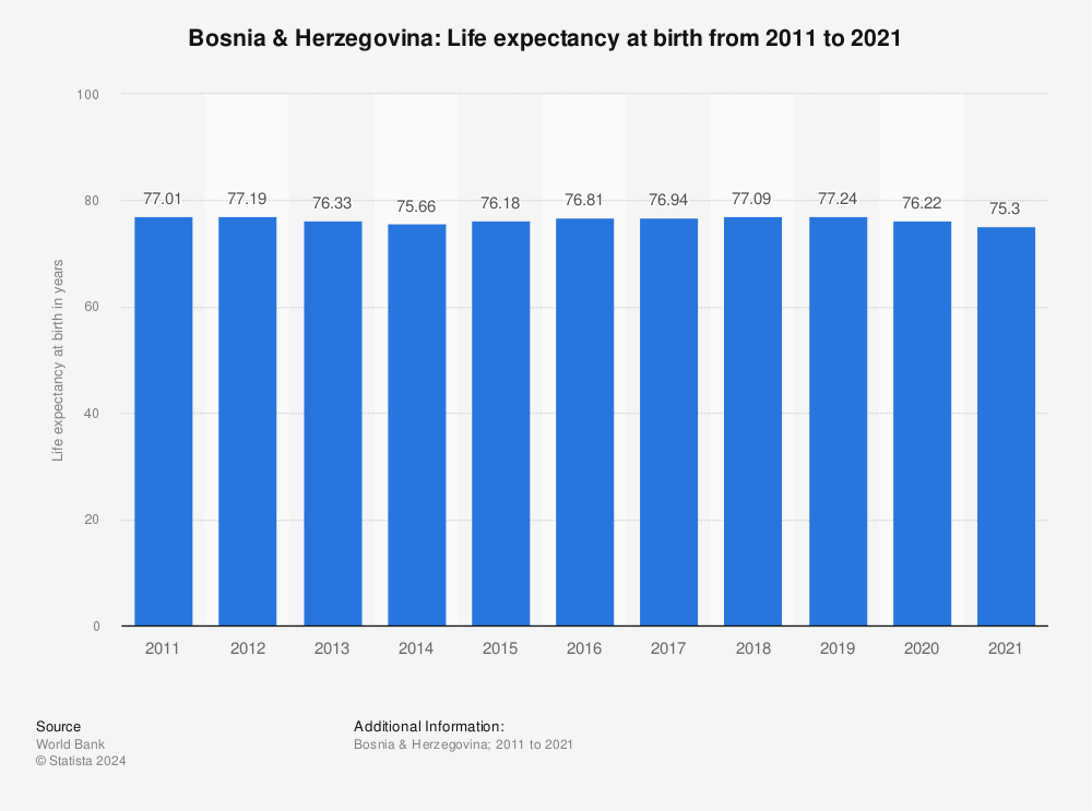 Statistic: Bosnia & Herzegovina: Life expectancy at birth from 2009 to 2019 | Statista