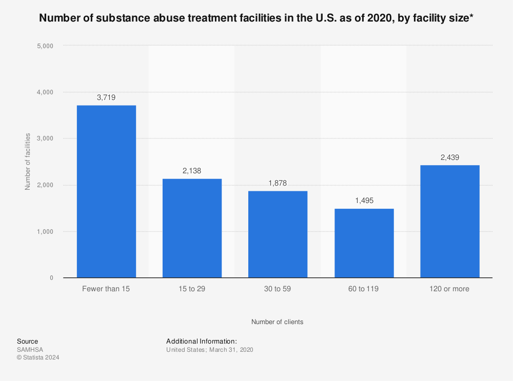 Statistic: Number of substance abuse treatment facilities in the U.S. as of 2020, by facility size* | Statista