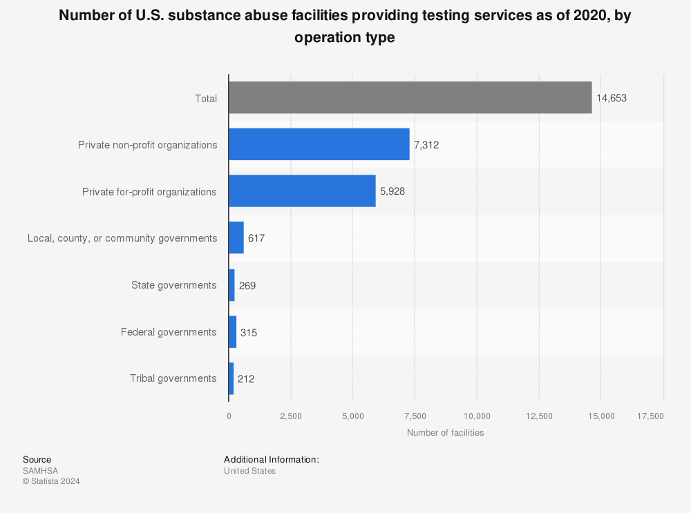 Statistic: Number of U.S. substance abuse facilities providing testing services as of 2020, by operation type | Statista