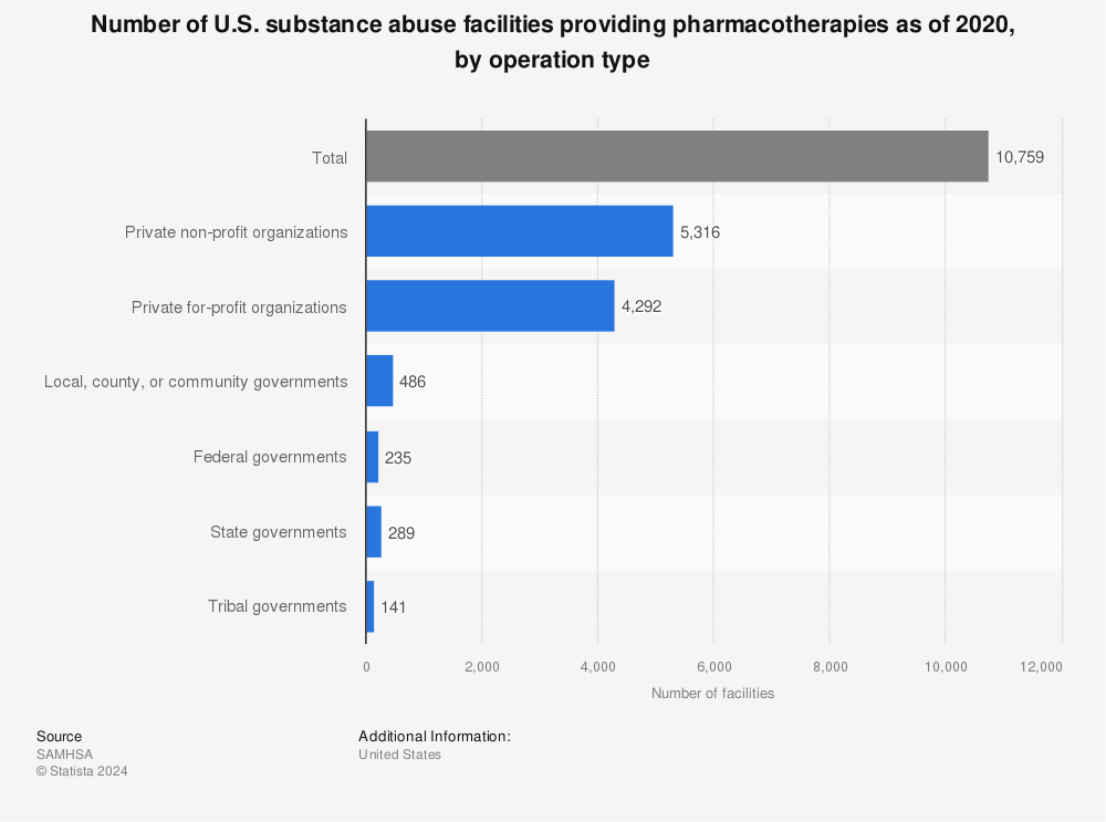 Statistic: Number of U.S. substance abuse facilities providing pharmacotherapies as of 2020, by operation type | Statista