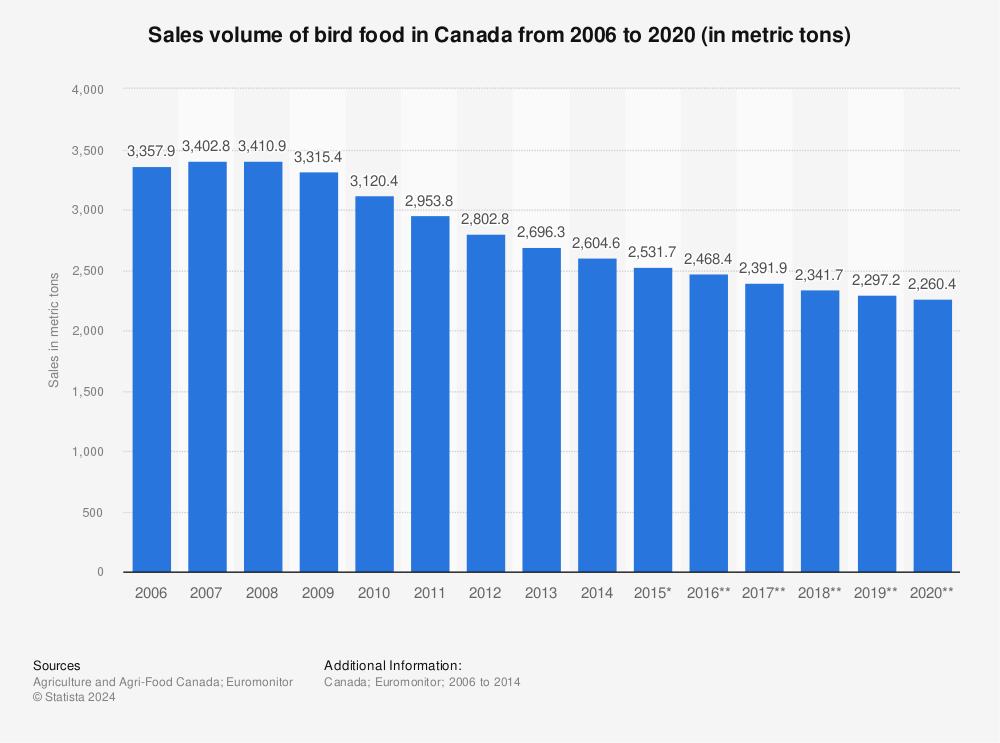Statistic: Sales volume of bird food in Canada from 2006 to 2020 (in metric tons) | Statista