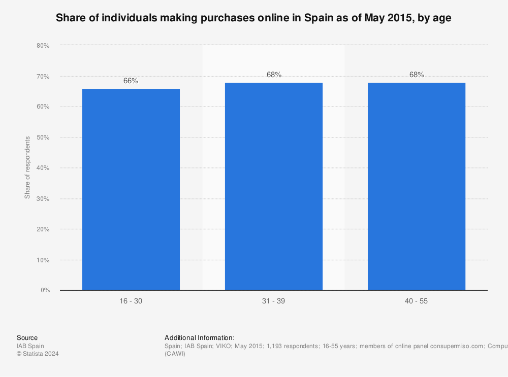 Statistic: Share of individuals making purchases online in Spain as of May 2015, by age | Statista