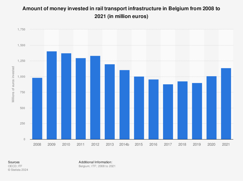 Statistic: Amount of money invested in rail transport infrastructure in Belgium from 2006 to 2019 (in million euros) | Statista