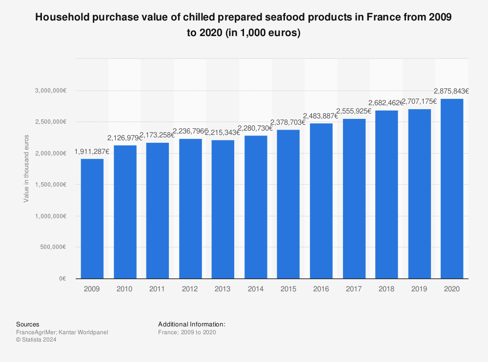 Statistic: Household purchase value of chilled prepared seafood products in France from 2009 to 2020 (in 1,000 euros)  | Statista