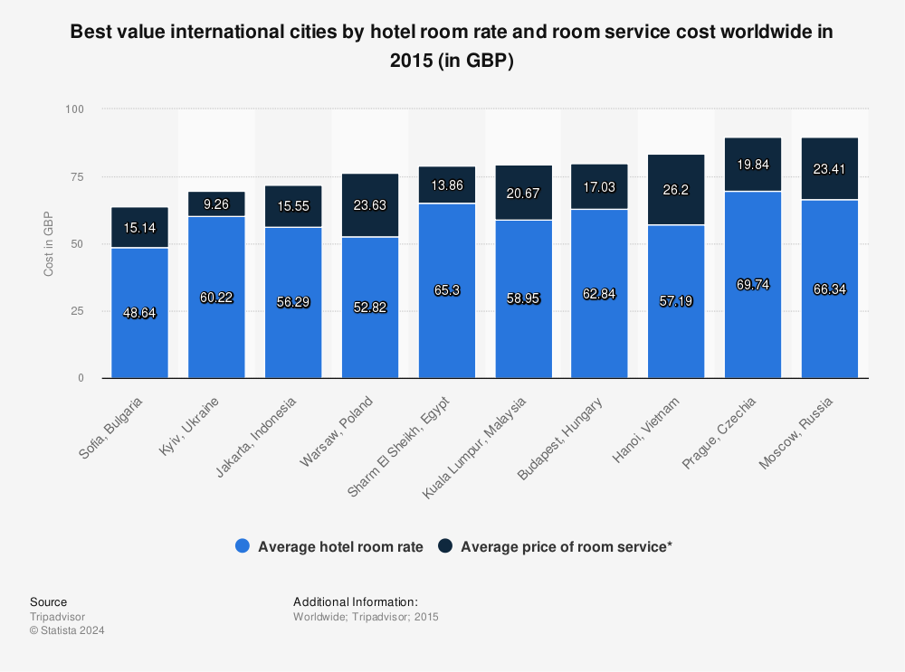 Statistic: Best value international cities by hotel room rate and room service cost worldwide in 2015 (in GBP) | Statista