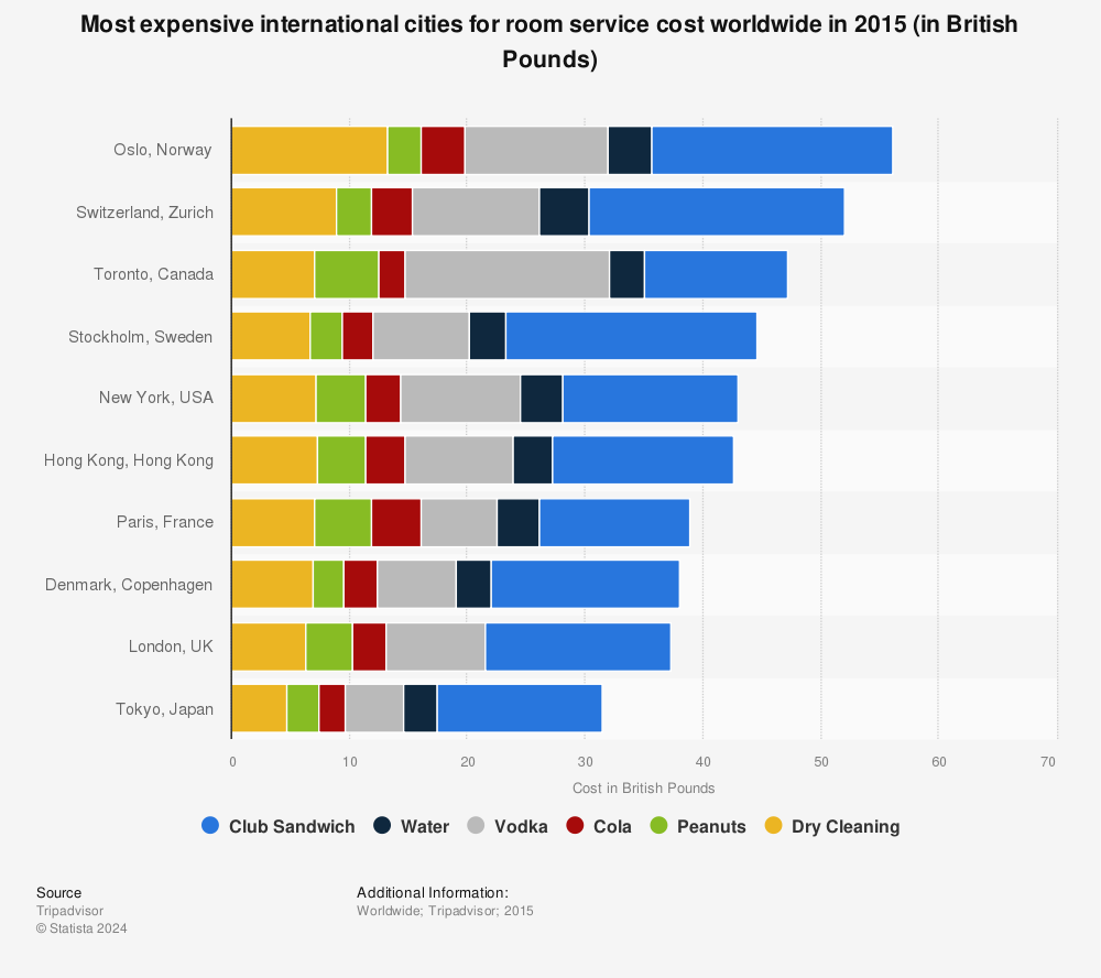 Statistic: Most expensive international cities for room service cost worldwide in 2015 (in British Pounds) | Statista