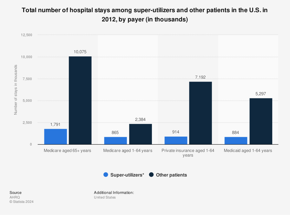 Statistic: Total number of hospital stays among super-utilizers and other patients in the U.S. in 2012, by payer (in thousands) | Statista