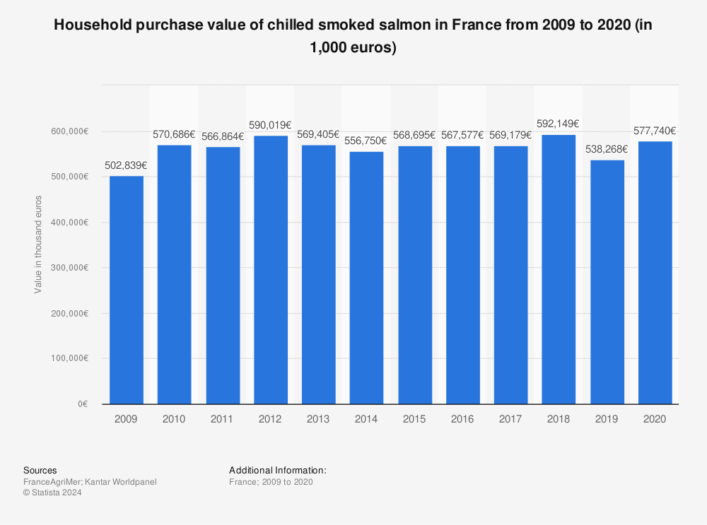 Statistic: Household purchase value of chilled smoked salmon in France from 2009 to 2020 (in 1,000 euros)  | Statista