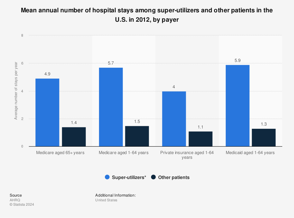 Statistic: Mean annual number of hospital stays among super-utilizers and other patients in the U.S. in 2012, by payer | Statista