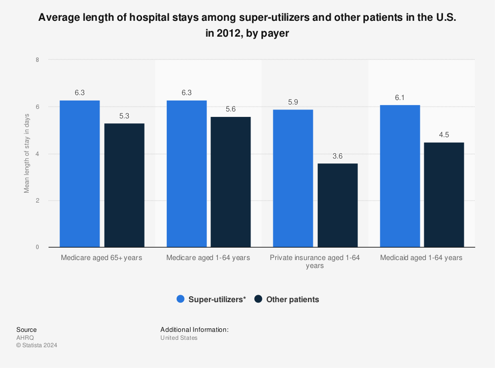 Statistic: Average length of hospital stays among super-utilizers and other patients in the U.S. in 2012, by payer | Statista