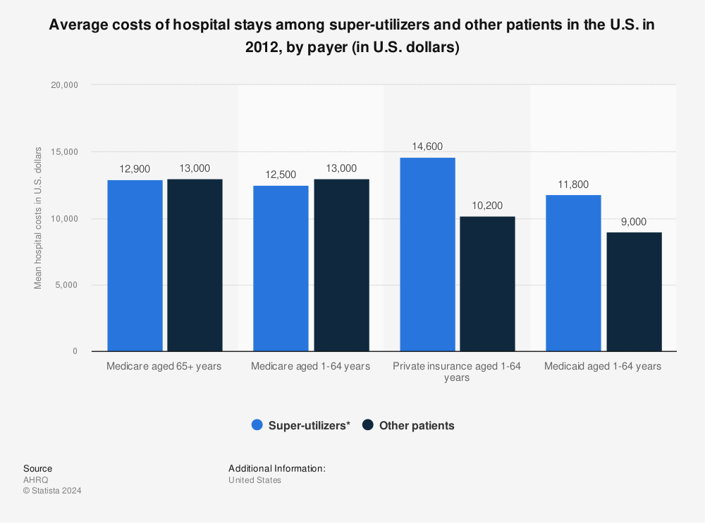 Statistic: Average costs of hospital stays among super-utilizers and other patients in the U.S. in 2012, by payer (in U.S. dollars) | Statista