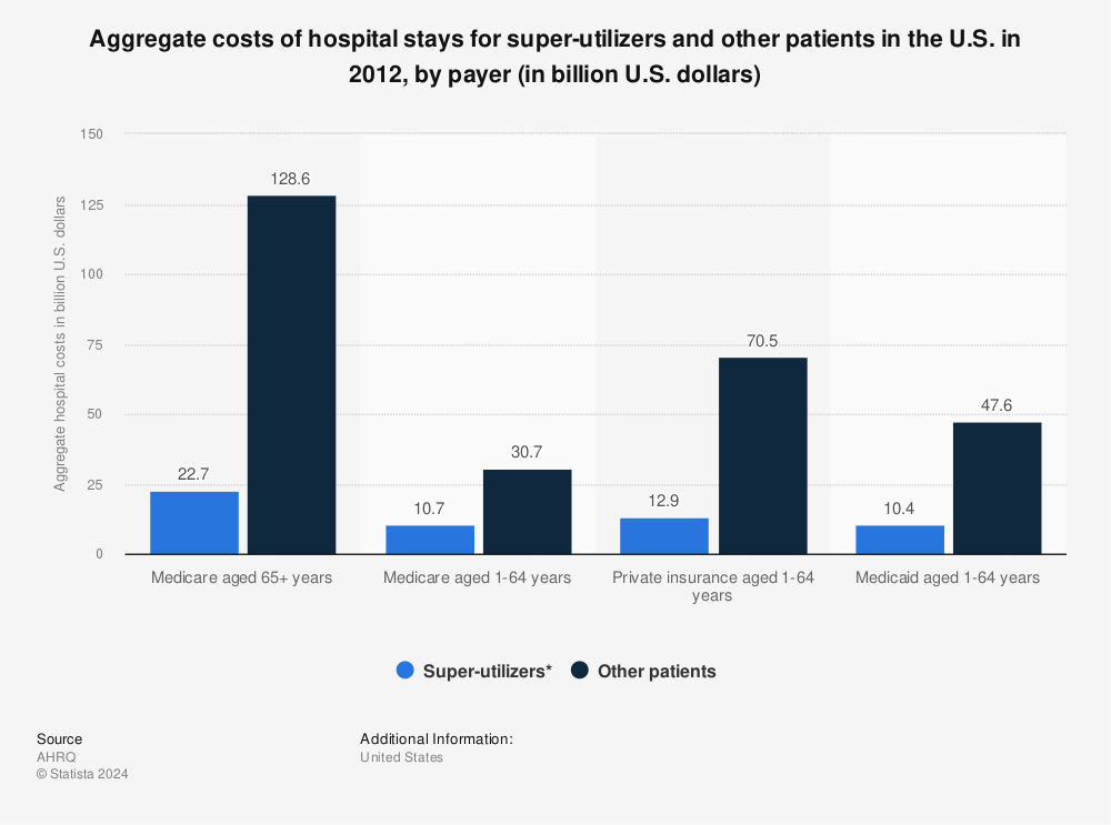 Statistic: Aggregate costs of hospital stays for super-utilizers and other patients in the U.S. in 2012, by payer (in billion U.S. dollars) | Statista