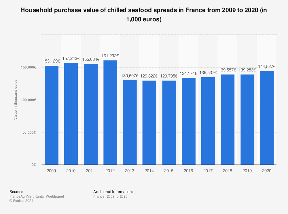 Statistic: Household purchase value of chilled seafood spreads in France from 2009 to 2020 (in 1,000 euros)  | Statista